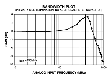 副边变压器端接提升高速ADC的增益平坦度,Figure 1b.,第3张