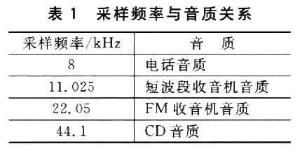 利用PWM给HCS12单片机应用增加语音功能,第2张