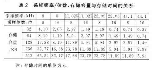 利用PWM给HCS12单片机应用增加语音功能,第5张