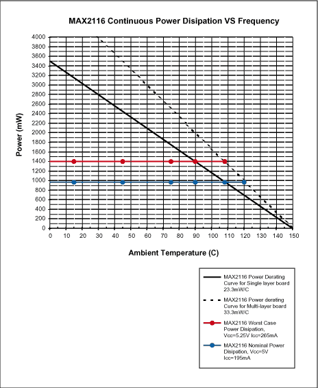 MAX2116和MAX2118的散热设计,图3. MAX2116连续的功耗额定参量曲线,第4张