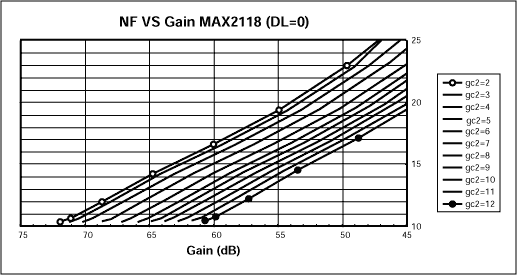 MAX2118卫星调谐器的扩充噪声系数数据,图3. 噪声系数与增益和GC2设置的关系(DL=0),第4张