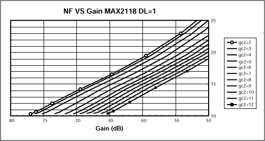 MAX2118卫星调谐器的扩充噪声系数数据,图4. 噪声系数与增益和GC2设置的关系(DL=1),第5张