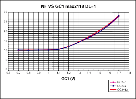 MAX2118卫星调谐器的扩充噪声系数数据,图2. 噪声系数与增益控制电压的关系,第3张