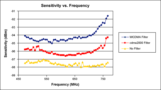 MAX2160 ISDB-T应用参考设计,Figure 3. Sensitivity measures better than -97dBm. The tradeoff in sensitivity is also shown when an optional WCDMA or cdma2000® rejection filter is added at the RF input.,第3张