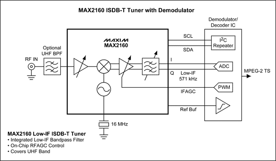 MAX2160 ISDB-T应用参考设计,Figure 2. System block diagram.,第2张