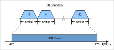 MAX2160 ISDB-T应用参考设计,Figure 6. The ISDB-T RF signal is broadcast in the UHF band, as shown above. The channel spacing is 6MHz.,第6张