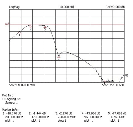 MAX2160 ISDB-T应用参考设计,Figure 5. CDMA-2000 blocker rejection filter response. To implement on-board coexistence of ISDB-T with a cdma2000 system in a handheld application, additional input filtering is required to reject the cellular transmit-band frequencies. The optional reference-design filter provides approximately 42dB of attenuation at cdma2000 transmit frequencies (marker 4).,第5张