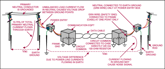 Understanding Common-Mode Sign,Figure 1. This generalized system transmits data between two widely separated buildings, and shows the earth currents created between ground points in a single-phase power-distribution system. Similar currents are created in 3-phase, Y-connected systems.,第2张