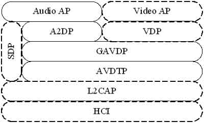 基于A2DP框架的近距离无线音频通信研究,第4张