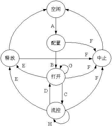 基于A2DP框架的近距离无线音频通信研究,第6张