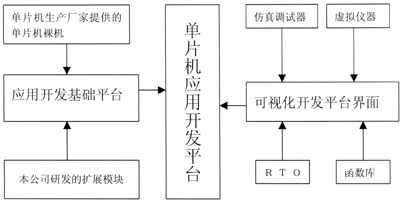 单片机智能开发平台解决方案,第2张