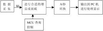 单片机智能开发平台解决方案,第8张