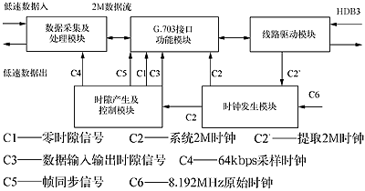 采用PCM编码原理及FPGA编程技术实现PCM数字基群接口传,第3张