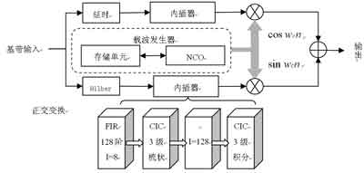 基于FPGA的载波调制系统,第2张