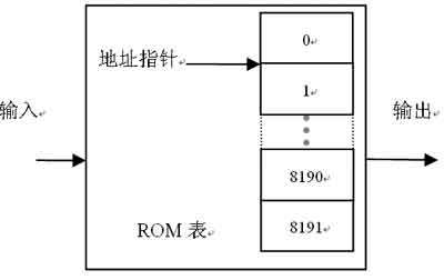 基于FPGA的载波调制系统,第8张