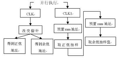 基于FPGA的载波调制系统,第9张