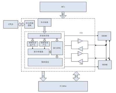 8通道并行数据采集PCI模块的设计,第5张