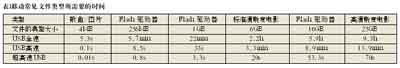 面向多媒体应用的超高速USB,第2张