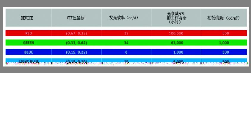 PHOLED(磷光有机发光器件)显示技术,第3张