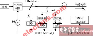 喇曼散射型分布式光纤温度传感器频域反射法,第2张