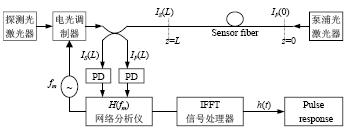 布里渊散射型分布式光纤温度传感器频域分析法,第5张