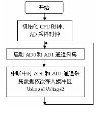 DSP芯片的单路，多路模数转换（AD）,第2张