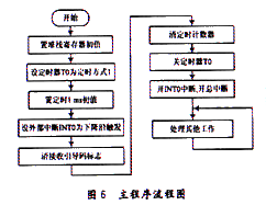 基于单片机的红外遥控器解码器的设计,第7张