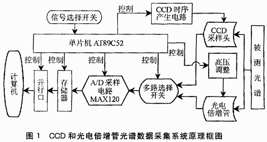 一种用单片机控制的光谱数据采集系统的设计,第2张