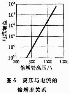 一种用单片机控制的光谱数据采集系统的设计,第7张