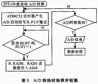 一种用单片机控制的光谱数据采集系统的设计,第6张