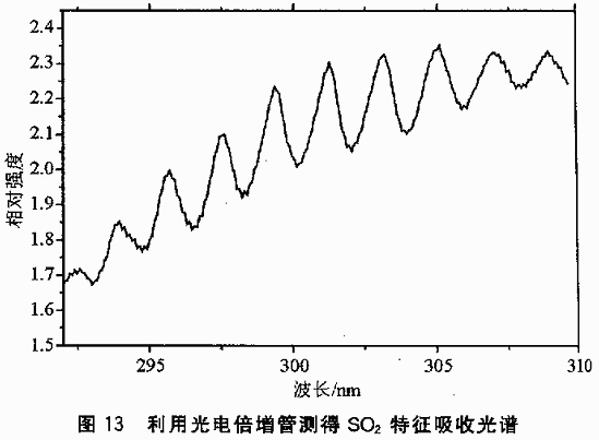 一种用单片机控制的光谱数据采集系统的设计,第14张