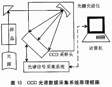 一种用单片机控制的光谱数据采集系统的设计,第11张