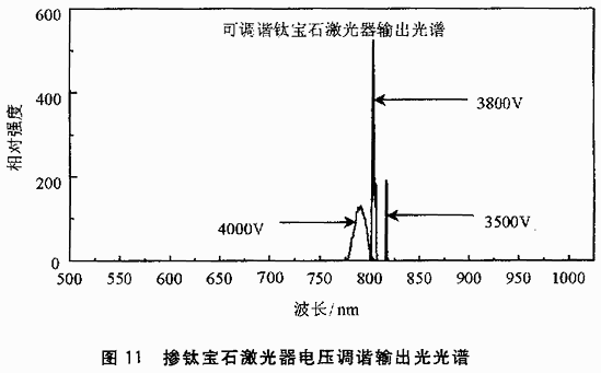 一种用单片机控制的光谱数据采集系统的设计,第12张