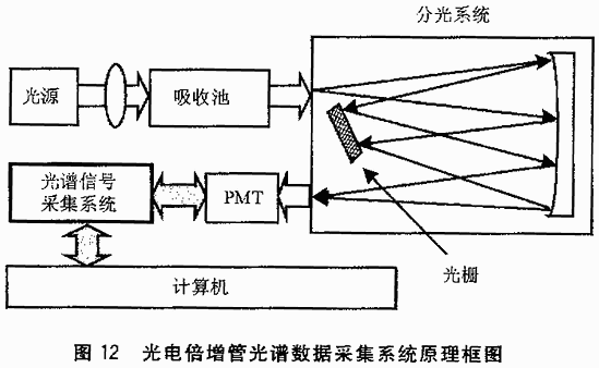 一种用单片机控制的光谱数据采集系统的设计,第13张