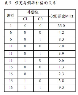 采用可编程放大器在USB接口数据采集系统中的应用, 频宽与频率补偿的关系,第11张