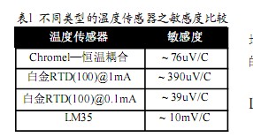 采用可编程放大器在USB接口数据采集系统中的应用,第4张