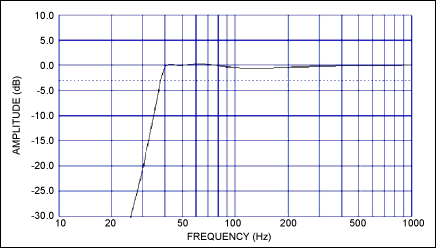 Reference Design for a Class-D,Figure 3. Total system simulated response shows maximally flat down to 40Hz.,第4张