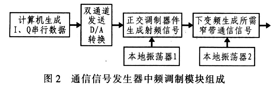 基于AD8346的通用通信信号发生器,第3张