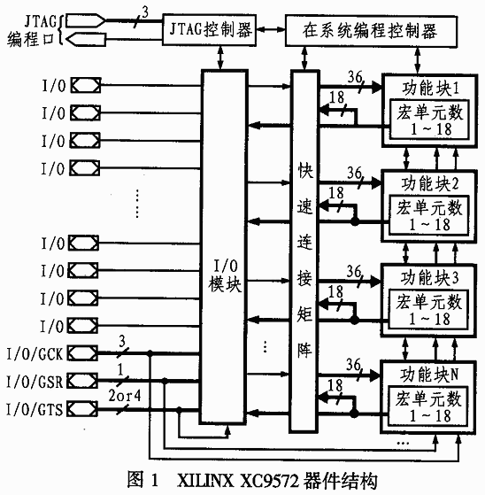 用XC9572实现HDB3编解码设计,第2张