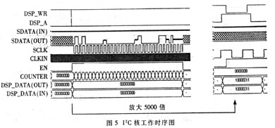 基于DSP与CPLD的I2C总线接口的设计与实现,第6张