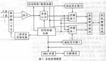 换体DMA高速数据采集电路的CPLD实现,第2张