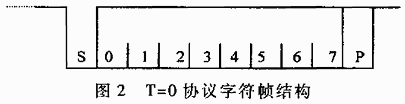 CPU卡中T=0通讯协议的分析与实现,第3张