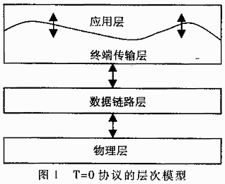 CPU卡中T=0通讯协议的分析与实现,第2张