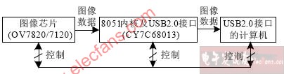 数字图像的实时采集原理,第2张