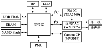 手持设备中的FM功能设计与实现,第3张