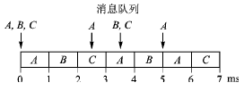 CAN调度理论与实践分析,第7张