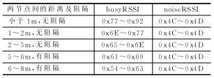 无线传感器网络CSMA协议的设计与实现,按此在新窗口浏览图片,第4张