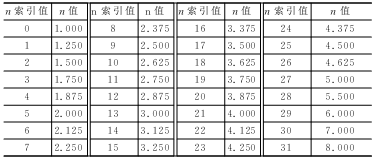 带定位引擎的射频芯片--CC2431,第2张