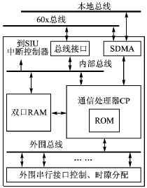 采用MPC8260和FPGA的DMA接口设计,按此在新窗口浏览图片,第3张