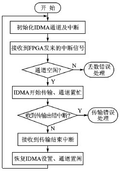 采用MPC8260和FPGA的DMA接口设计,按此在新窗口浏览图片,第5张